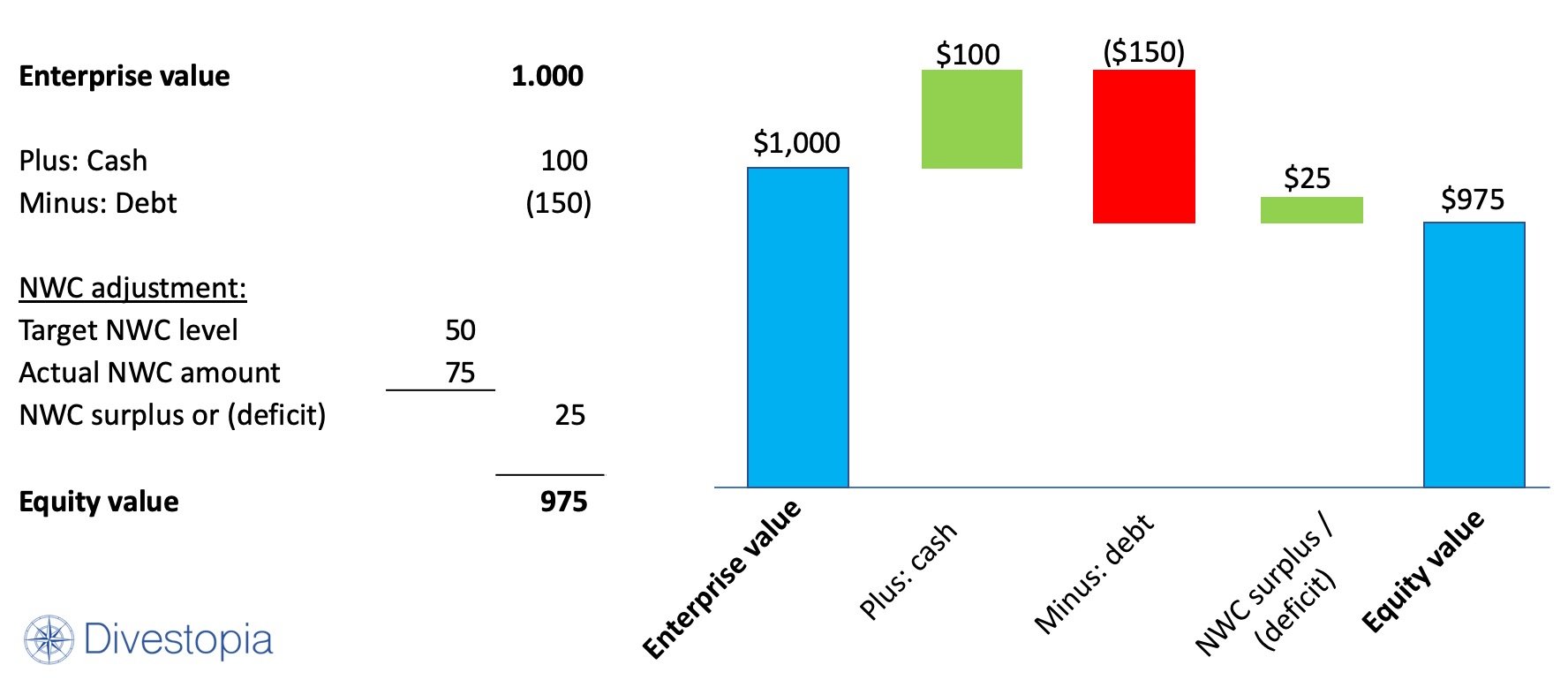 Adjusted EBITDA And EV To Equity Value Bridge Divestopia