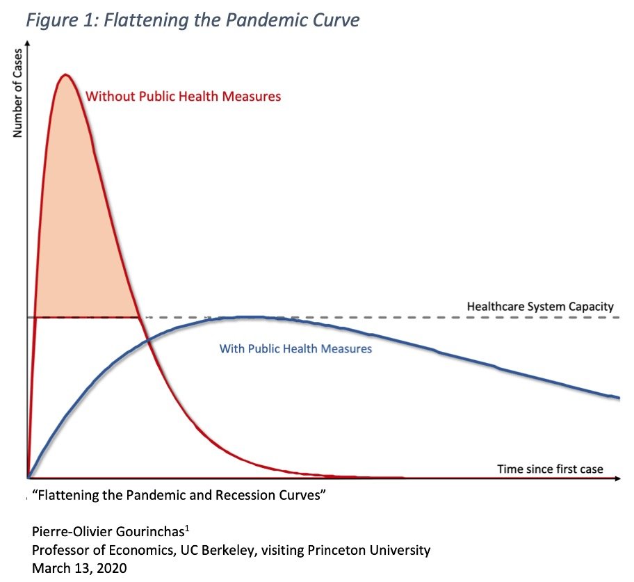 Flattening the pandemic curve