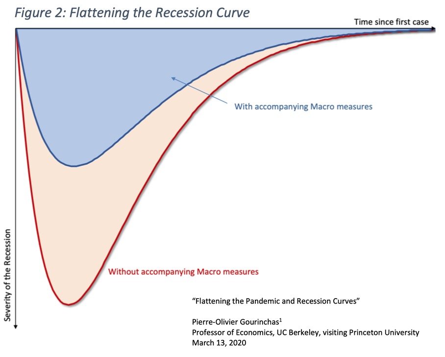 Flattening the recession curve
